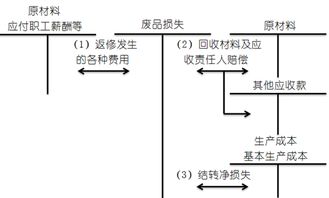 废品损失是如何进行计算和账务处理的