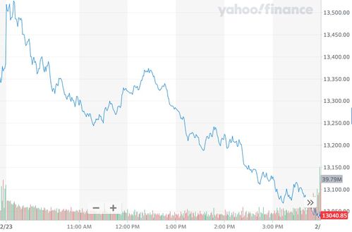 融捷股份(002192.CN)因能源金属板块下挫而下跌3.46%