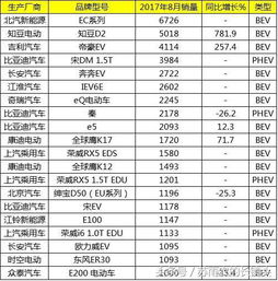 8月中国新能源汽车销售排名 吉利汽车排位急升 