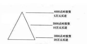 金字塔补仓法---求解--【怎么卖出】