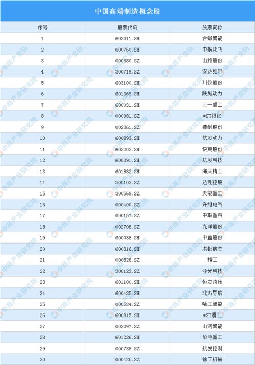 高端制造业概念股有哪些