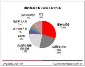 证券公司都有什么职位？