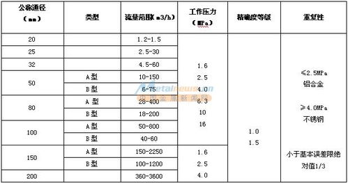 我知道气体的每小时流量如何计算它的量程是多少