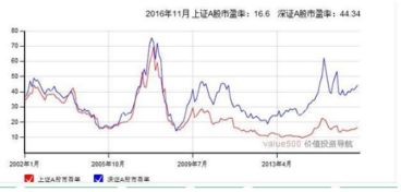 上证指数3052.87平均是多少倍市盈率