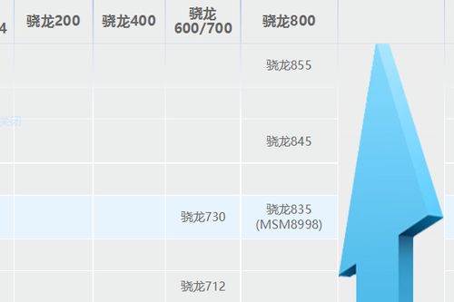 求骁龙处理器排行天梯图,有哪些比较推荐 