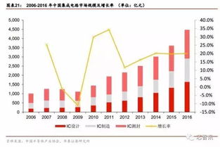 大陆集成电路产业增势迅猛,2025年产能将超台湾