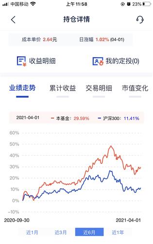 买入五万，涨百分之二能收益多少钱