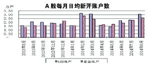 沪深两市新开A股账户什么意思?