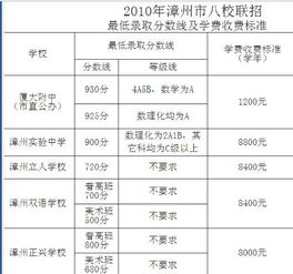 厦门大学漳州分校多少分 厦门大学录取分数线2022是多少分