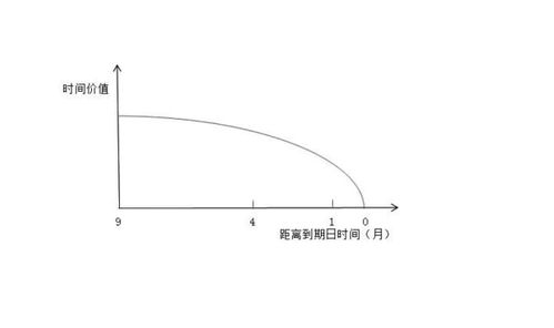 认沽期权的权利金随到期时间临近而怎样变化