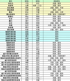 不同前缀属性不同 装备前缀对应属性一览