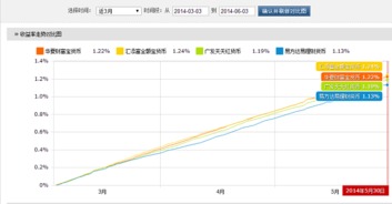 微信理财通里是否能看到基金账户实际时时收益吗？专家分析走势图？怎么操作，求助