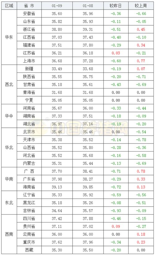 猪评 猪价连跌不止,九成以上地区 飘绿