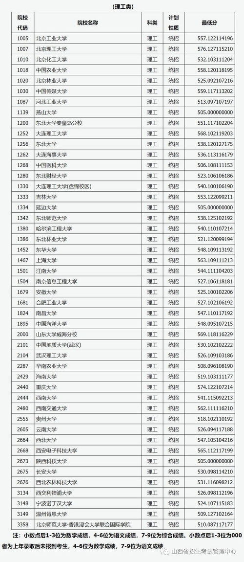 山西一本分数线 2021年山西一本分数线