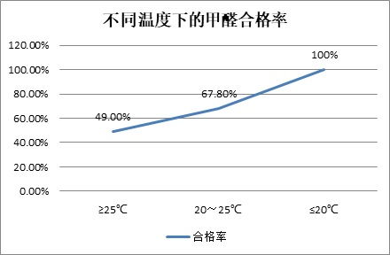 室内空气污染 甲醛检测篇