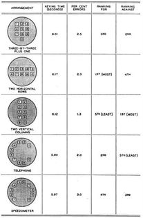 为什么手机上计算器和拨号盘的数字排序不一样