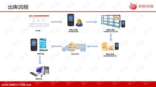 优软科技仓库精细管理系统解决方案