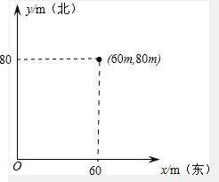 李小华所在学校的校门口是朝南的.他进入校门后一直向北走80m.再向东走60m就到了他所在的教室. 1 请你画出教室的位置 以校门口为坐标原点.制定并画出适当的标度 , 