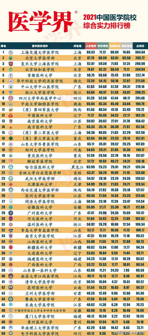最新2021（历届）四川医科类大学名单和排名