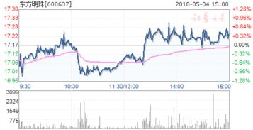 请问老师：600637 东方明珠，能否逢低补仓？