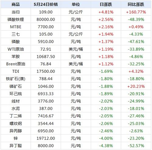 2023年7月30日的MTBE商品报价动态