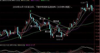 股票中15分钟、30分钟、60分钟K线图是什么意思？