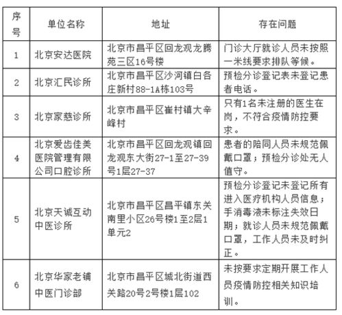 北京昌平通报6家疫情防控措施落实不到位医疗机构