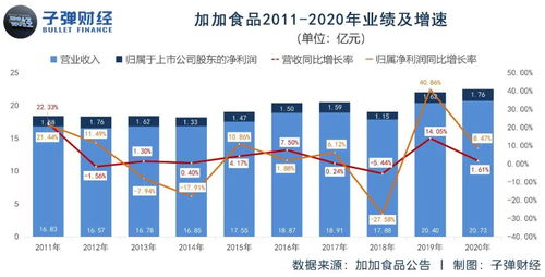 加加食品股票二十日线股价