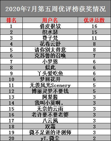 评测师2020年7月第五周优评榜获奖情况