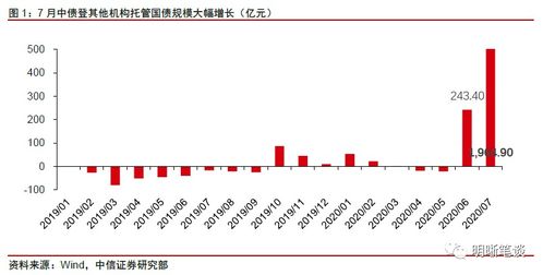 买入国债0303第2天可以卖？