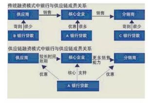 供应链金融系统开发难吗？大概多少钱呢