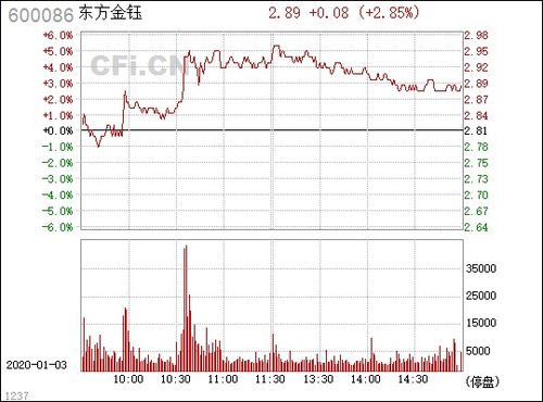 东方金钰 (上海：600086)10月12号后的走势？