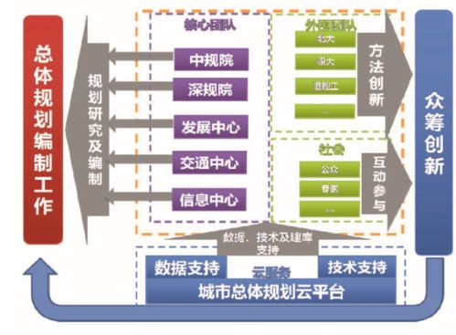 基于大数据和空间信息平台的深圳城市规划创新探索