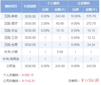 3500交完五险一金还剩多少(3500社保大病医疗保险)