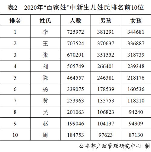 刚刚,公安部发布中国姓名报告,你的姓名排第几