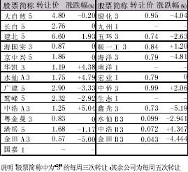 代办股份转让行情 