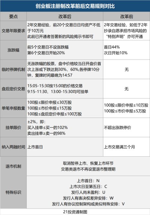 创业板具体交易规则