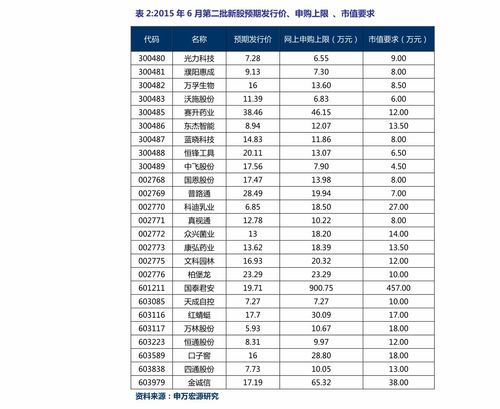 安图生物为什么在申万宏源申购不了