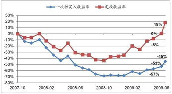 指数基金定投月初月末