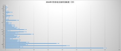 2016年7月份全国邮币卡行业月报 