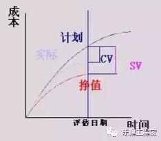 挣值法在工程项目成本控制中的应用