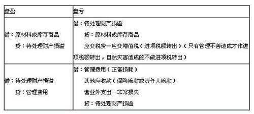 待处理财产损益是个什么性质的科目 怎么使用 