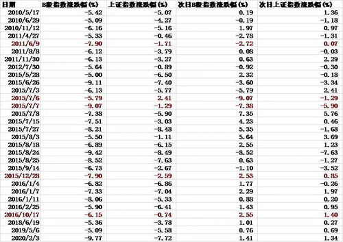 为什么002开头的股票 当天跌幅会达到-52%