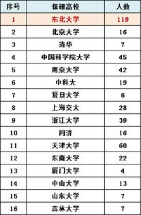 东北大学保研率18.7 ,为清北 华五 中九提供了大量优质生源