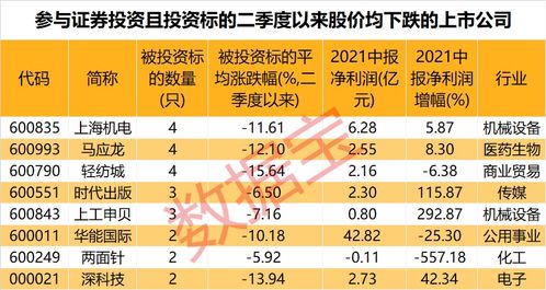 太惨了 市值不到40亿,投资这家公司或血亏4亿多,还有投资标的股价遭腰斩