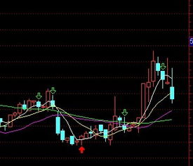 股市图形如何分析