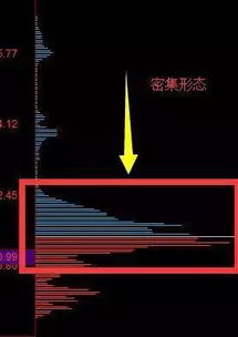 筹码分布的精华 上峰不移 下跌不止 下峰锁定 行情未尽