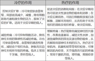 护理学基础知识 冷 热疗的作用 