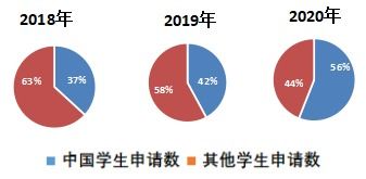 剑桥大学战略 市场营销和运营硕士近3年录取数据大揭秘