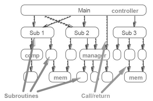 软件体系结构